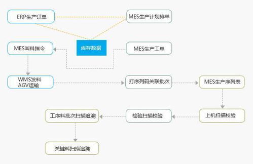 流程型制造企业scm erp mes pcs系统如何集成