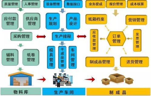 急急急 多家纸箱厂陷入 上erp找死,不上erp等死 窘境